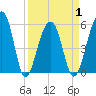 Bluff Point tide chart for Thursday, April 1, 2021