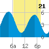 Bluff Point tide chart for Wednesday, April 21, 2021