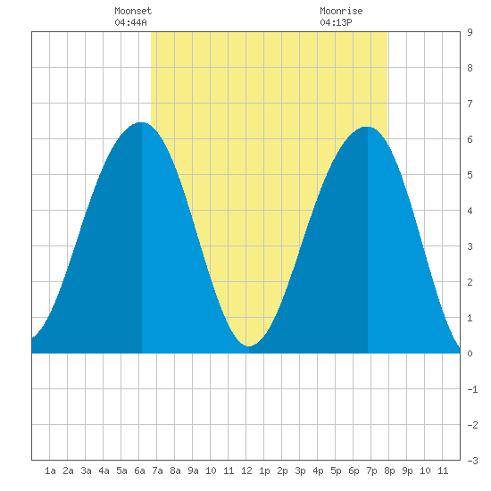 Bluff Point tide chart for Friday, April 23, 2021