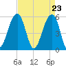 Bluff Point tide chart for Friday, April 23, 2021