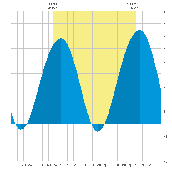 Bluff Point tide chart for Sunday, April 25, 2021