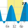 Bluff Point tide chart for Tuesday, April 27, 2021