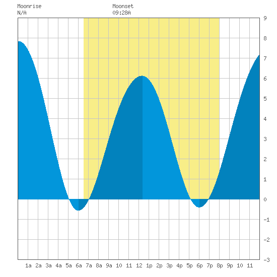 Bluff Point tide chart for Friday, April 30, 2021
