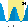Bluff Point tide chart for Friday, April 30, 2021
