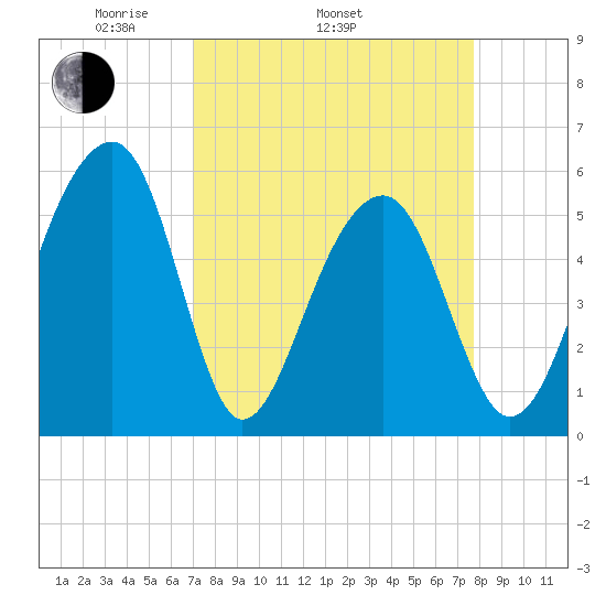 Bluff Point tide chart for Sunday, April 4, 2021