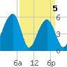 Bluff Point tide chart for Monday, April 5, 2021