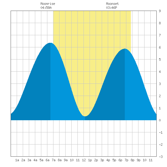 Bluff Point tide chart for Wednesday, April 7, 2021