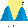 Bluff Point tide chart for Wednesday, April 7, 2021