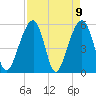 Bluff Point tide chart for Friday, April 9, 2021