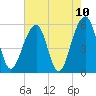 Bluff Point tide chart for Monday, May 10, 2021
