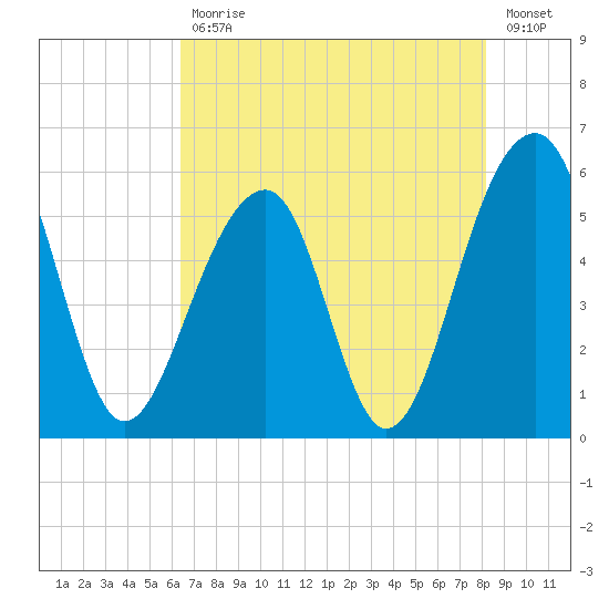 Bluff Point tide chart for Wednesday, May 12, 2021