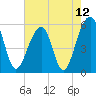 Bluff Point tide chart for Wednesday, May 12, 2021