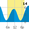 Bluff Point tide chart for Friday, May 14, 2021