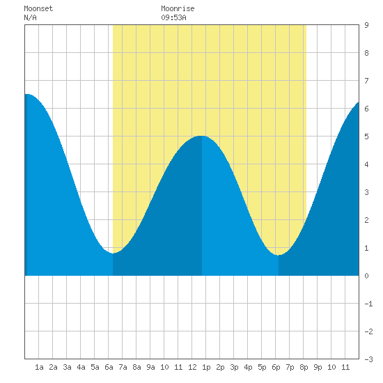 Bluff Point tide chart for Sunday, May 16, 2021