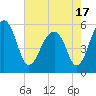 Bluff Point tide chart for Monday, May 17, 2021