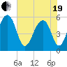 Bluff Point tide chart for Wednesday, May 19, 2021