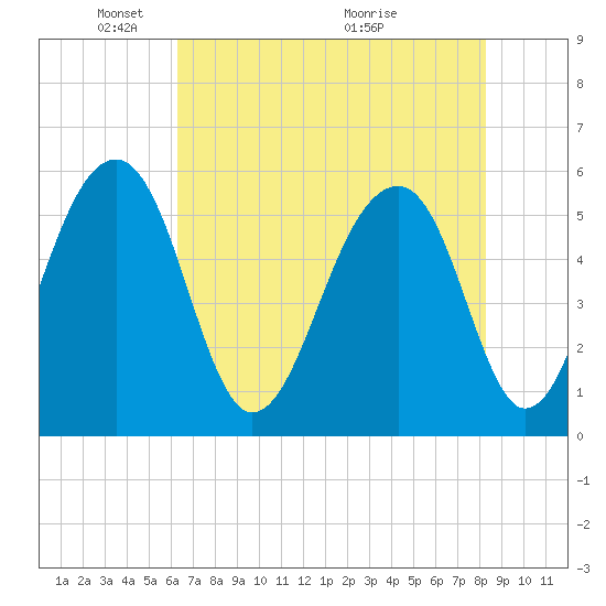 Bluff Point tide chart for Thursday, May 20, 2021