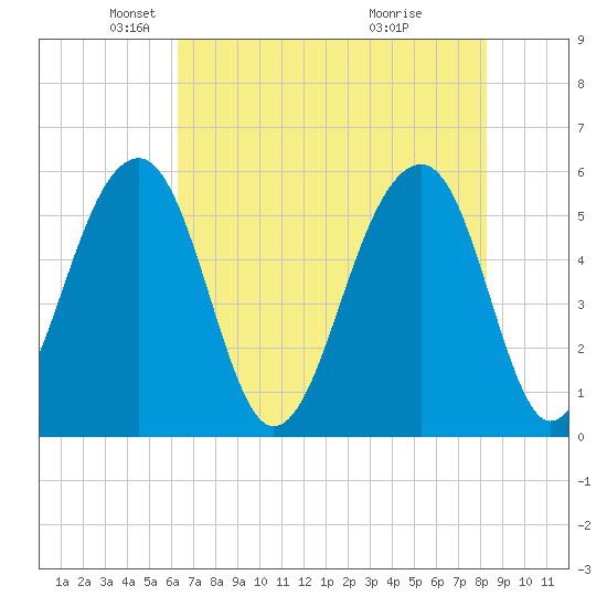Bluff Point tide chart for Friday, May 21, 2021
