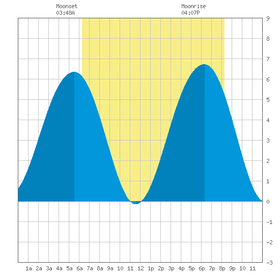 Bluff Point tide chart for Saturday, May 22, 2021