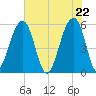 Bluff Point tide chart for Saturday, May 22, 2021