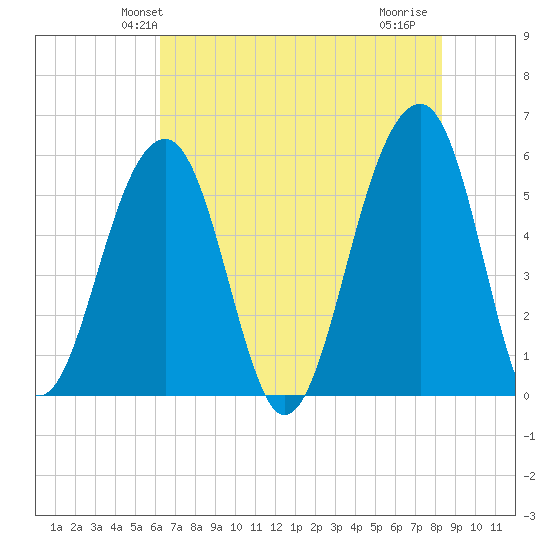 Bluff Point tide chart for Sunday, May 23, 2021