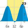 Bluff Point tide chart for Sunday, May 23, 2021