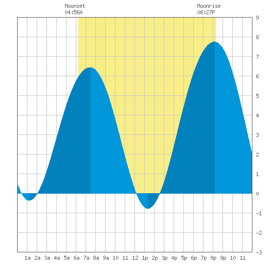 Bluff Point tide chart for Monday, May 24, 2021