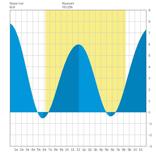 Bluff Point tide chart for Saturday, May 29, 2021