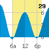 Bluff Point tide chart for Saturday, May 29, 2021