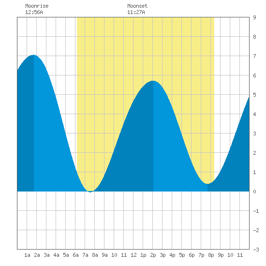 Bluff Point tide chart for Monday, May 31, 2021