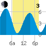 Bluff Point tide chart for Monday, May 3, 2021