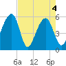 Bluff Point tide chart for Tuesday, May 4, 2021
