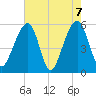 Bluff Point tide chart for Friday, May 7, 2021