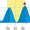 Bluff Point tide chart for Saturday, May 8, 2021