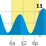 Bluff Point tide chart for Friday, June 11, 2021