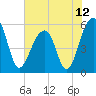 Bluff Point tide chart for Saturday, June 12, 2021