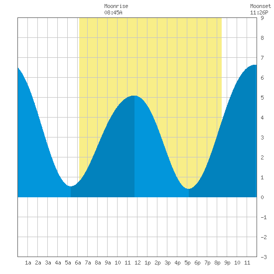 Bluff Point tide chart for Sunday, June 13, 2021