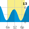 Bluff Point tide chart for Sunday, June 13, 2021