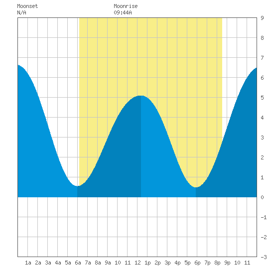 Bluff Point tide chart for Monday, June 14, 2021