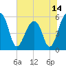 Bluff Point tide chart for Monday, June 14, 2021
