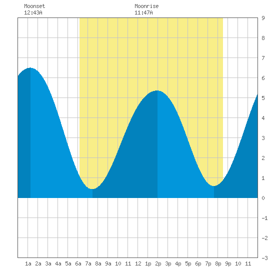 Bluff Point tide chart for Wednesday, June 16, 2021