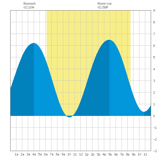 Bluff Point tide chart for Saturday, June 19, 2021