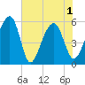 Bluff Point tide chart for Tuesday, June 1, 2021