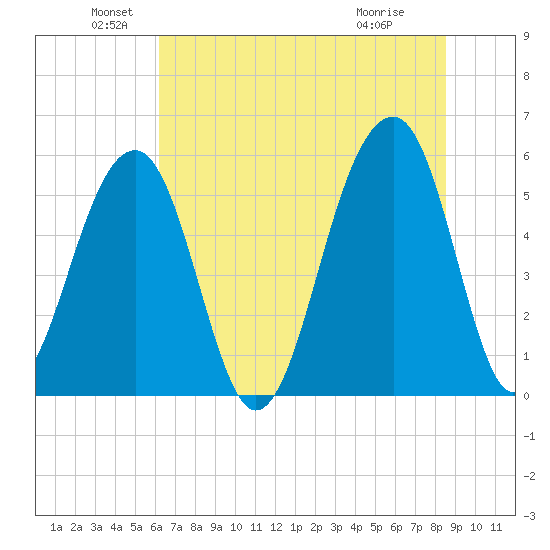 Bluff Point tide chart for Sunday, June 20, 2021