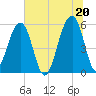 Bluff Point tide chart for Sunday, June 20, 2021