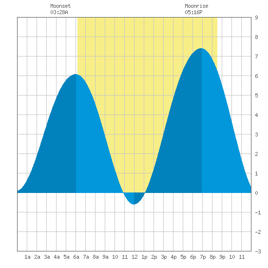 Bluff Point tide chart for Monday, June 21, 2021
