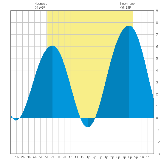 Bluff Point tide chart for Tuesday, June 22, 2021