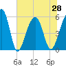 Bluff Point tide chart for Monday, June 28, 2021