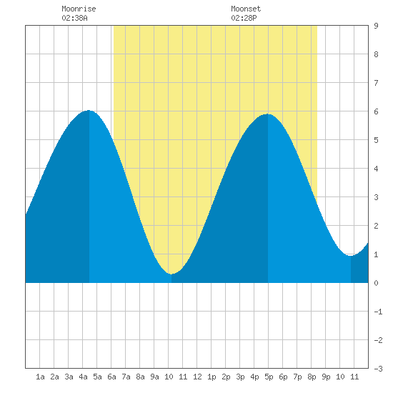 Bluff Point tide chart for Thursday, June 3, 2021