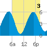 Bluff Point tide chart for Thursday, June 3, 2021